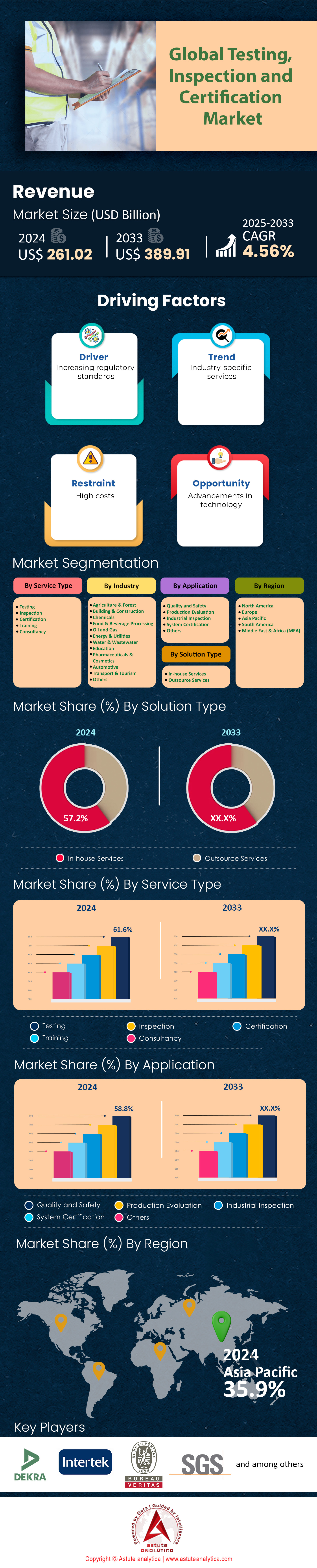 試験、検査、認証（TIC）市場